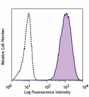 PE/Cyanine7 anti-human CD15 (SSEA-1) Antibody (323029)