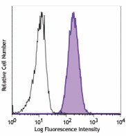 Alexa Fluor® 647 anti-GATA3 Antibody (653809)