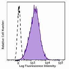 Ultra-LEAF™ Purified anti-human CD274 (B7-H1, PD-L1) Antibody (393603)