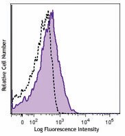Pacific Blue™ anti-human CD54 Antibody (322715)
