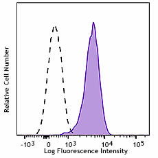APC anti-mouse CD178 (FasL) Antibody (106609)