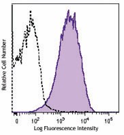 APC anti-mouse CD49a Antibody (142605)