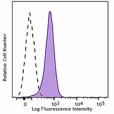 PerCP/Cyanine5.5 anti-mouse CD31 Antibody (102419)