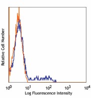 Ultra-LEAF™ Purified anti-human CD56 (NCAM) Antibody (304631)