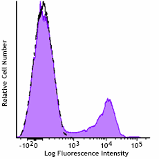 GMP APC anti-human CD56 (NCAM) Antibody (260152)