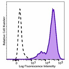 Brilliant Violet 421™ anti-human B7-H4 Antibody (358121)