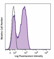 Brilliant Violet 510™ anti-human CD127 (IL-7Rα) Antibody (351331)