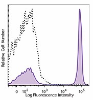 Brilliant Violet 711™ anti-human CD4 Antibody (300557)