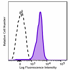 Brilliant Violet 711™ anti-human HLA-E Antibody (342629)