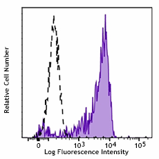 Brilliant Violet 421™ anti-human CD11a/CD18 (LFA-1) Antibody (363407)