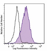 PE/Cyanine7 anti-human HLA-G Antibody (335911)
