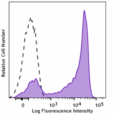 Purified anti-human CD62L Antibody (385102)