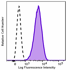 GMP PerCP/Cyanine5.5 anti-human CD13 Antibody (260332)