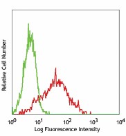 Pacific Blue™ anti-mouse CD25 Antibody (102021)
