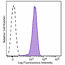 Purified anti-mouse Integrin αVβ8 Antibody (114802)