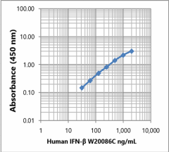 Purified anti-human IFN-β Antibody (631952)