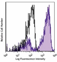 PE/Dazzle™ 594 anti-human CD163 Antibody (333623)