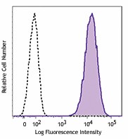 Alexa Fluor® 647 anti-human CD271 (NGFR) Antibody (345113)