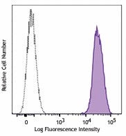 Brilliant Violet 510™ anti-human CD41 Antibody (303735)