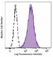 APC anti-His Tag Antibody (362605)