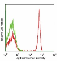PerCP anti-human CD4 Antibody (317431)