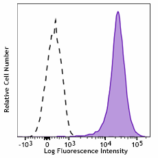 APC/Fire™ 750 anti-human CD1a Antibody (300141)