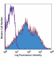 APC anti-mouse CD86 Antibody (105011)