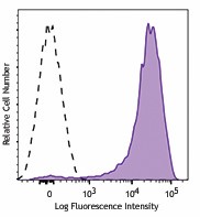 Brilliant Violet 421™ anti-human CD62P (P-Selectin) Antibody (304925)