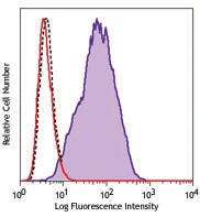 Ultra-LEAF™ Purified anti-human CD213a2 (IL13Rα2) Antibody (360303)