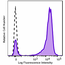 GMP PE/Dazzle™ 594 anti-human CD7 Antibody (260380)
