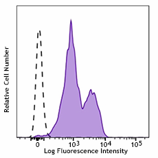 PerCP/Cyanine5.5 anti-human CD18 Antibody (366316)
