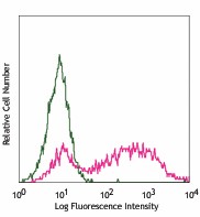 PE anti-mouse B7-H4 (B7S1, B7X) Antibody (139405)