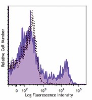 Brilliant Violet 421™ anti-mouse/rat/human CD27 Antibody (124223)