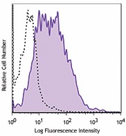 PE/Cyanine5 anti-mouse CD80 Antibody (104711)