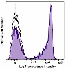 PE/Cyanine7 anti-human CD27 (986902)