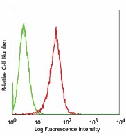 FITC anti-human CD1b Antibody (329105)