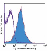 PE/Cyanine7 anti-mouse CD86 Antibody (105115)