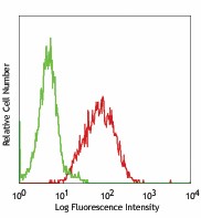 PE anti-mouse TCR DO11.10 Antibody (118508)