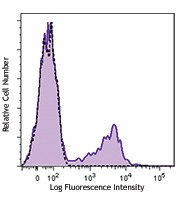 Ultra-LEAF™ Purified anti-human CD56 (NCAM) Antibody (362548)