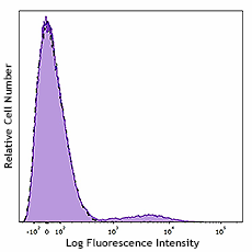 PE/Cyanine7 anti-human CD23 (982906)