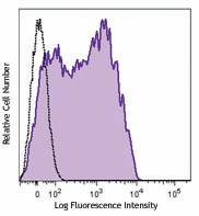 Brilliant Violet 711™ anti-mouse Ly-6A/E (Sca-1) Antibody (108131)