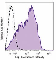 PE/Dazzle™ 594 anti-mouse Ly-6A/E (Sca-1) Antibody (108137)