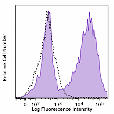 PE/Dazzle™ 594 anti-mouse CD14 Antibody (123325)