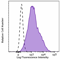 APC anti-human IgG Fc Recombinant Antibody (366905)