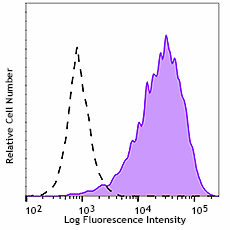 PE anti-human CD143 (Angiotensin-converting enzyme) Antibody (344204)