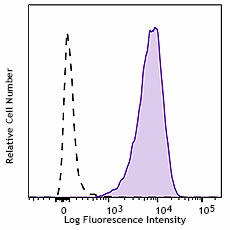 PE/Cyanine7 anti-human MICA/MICB Antibody (320917)