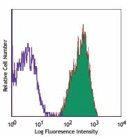 PE/Cyanine5 anti-human CD18 Antibody (302109)