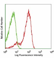 Ultra-LEAF™ Purified anti-mouse CD199 (CCR9) Antibody (129711)