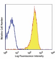 Purified anti-human CD36 Antibody (336202)