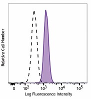 PE anti-STAT3 Antibody (678007)